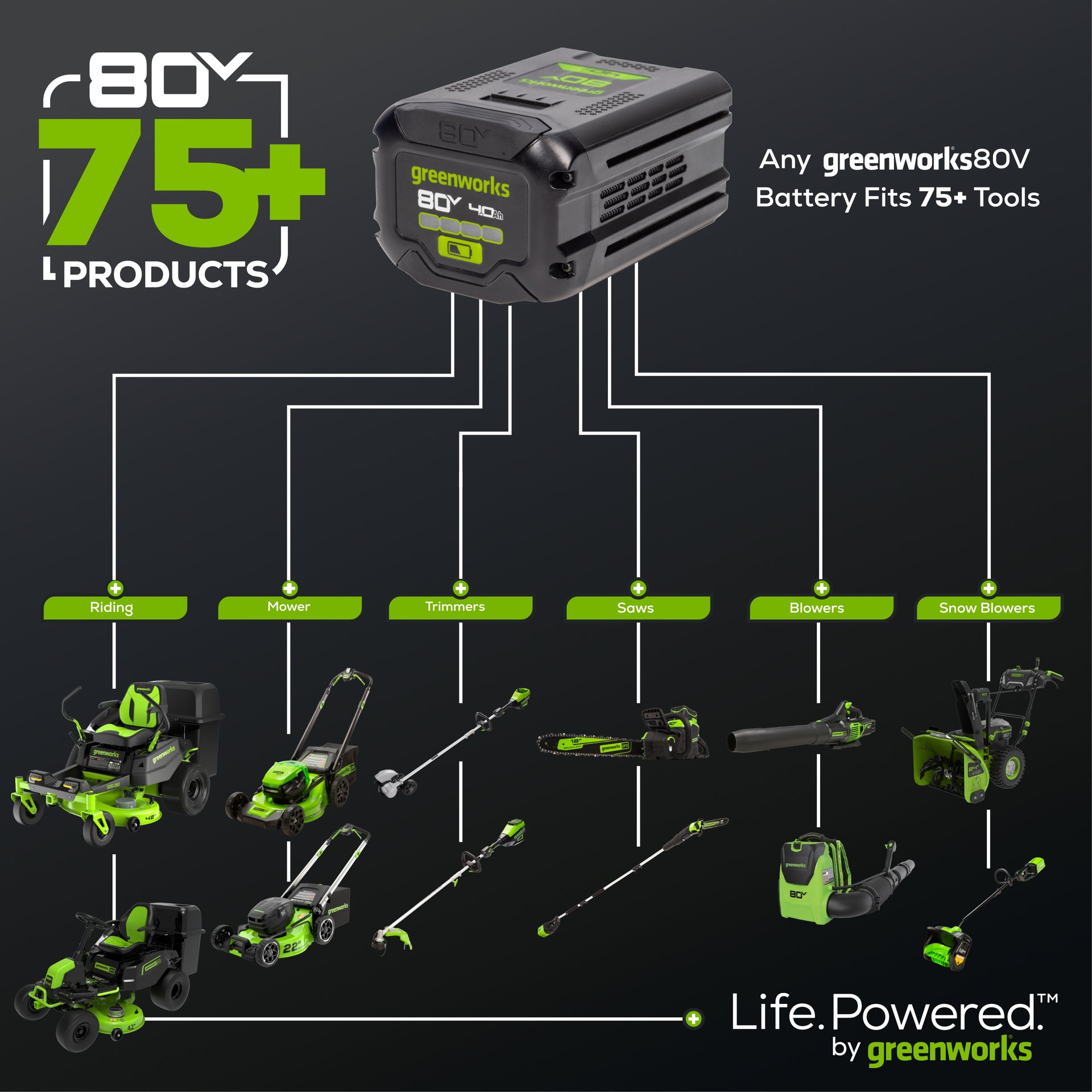 RENEWED 80V 800 CFM Brushless Leaf Blower: 2.5 Ah Battery and Charger