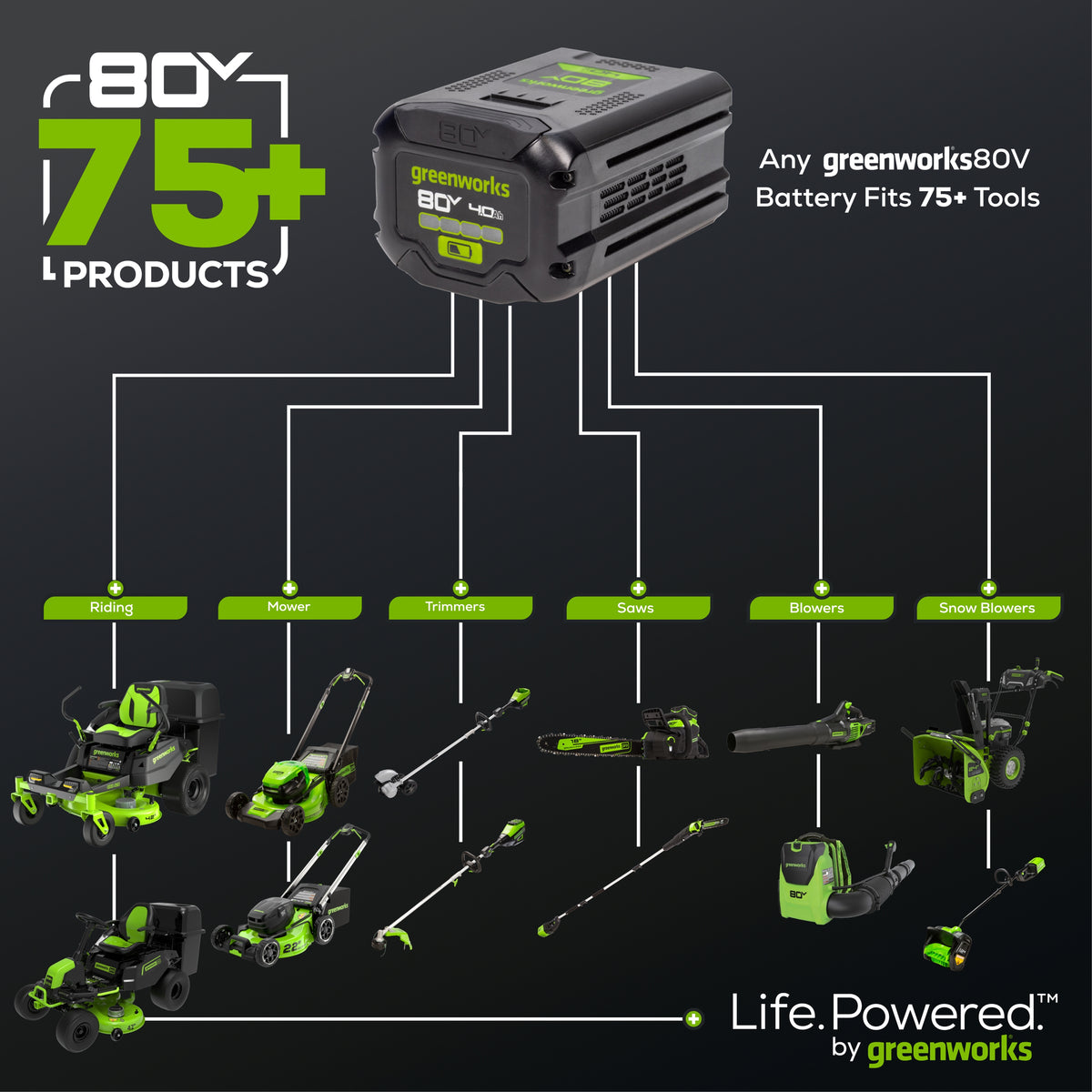 RENEWED 80V 800 CFM Brushless Leaf Blower: 2.5 Ah Battery and Charger