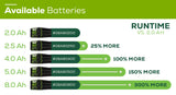 RENEWED 80V 21" Cordless Battery 4-in-1 Self-Propelled Lawn Mower: (1) 4.0 Ah, (1) 2.0 Ah Battery and Rapid Charger, LM2118S